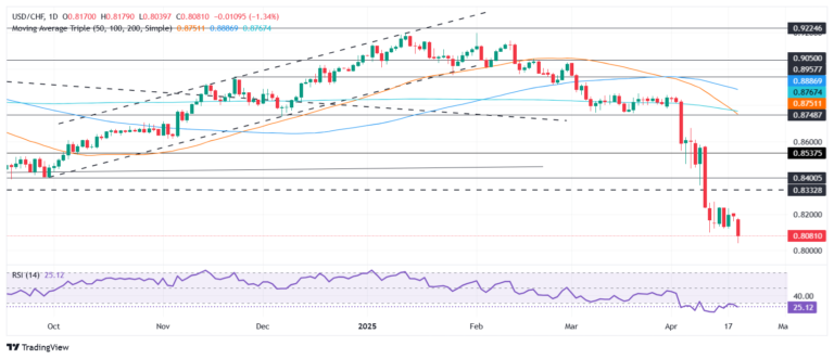 USD/CHF extends decline nears 13-year low as Trump-Powell rift deepens
