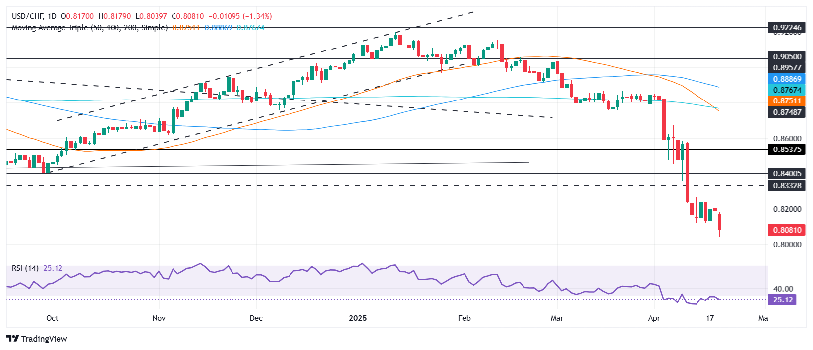 USD/CHF extends decline nears 13-year low as Trump-Powell rift deepens