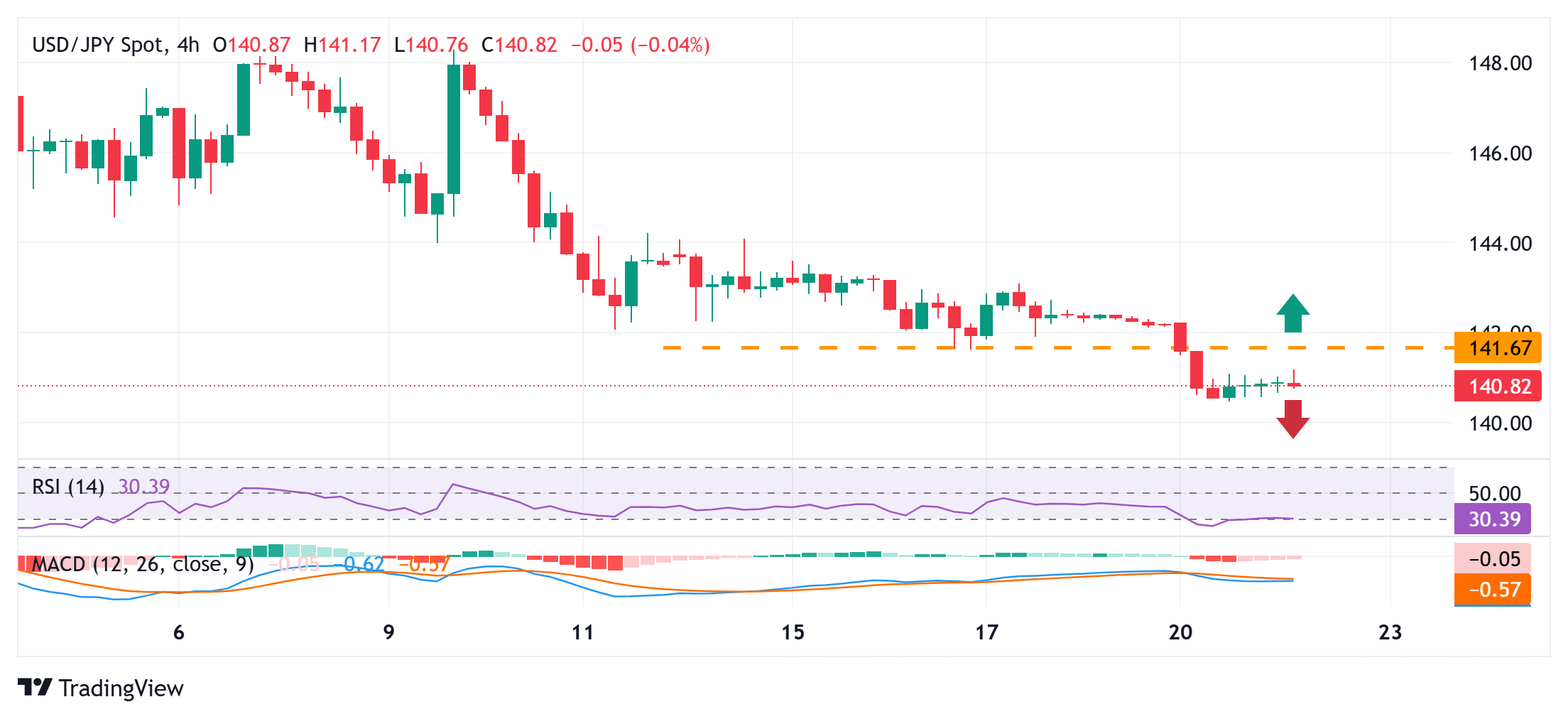 Japanese Yen trims a part of intraday gains against USD; USD/JPY rebounds from sub-140.00 levels