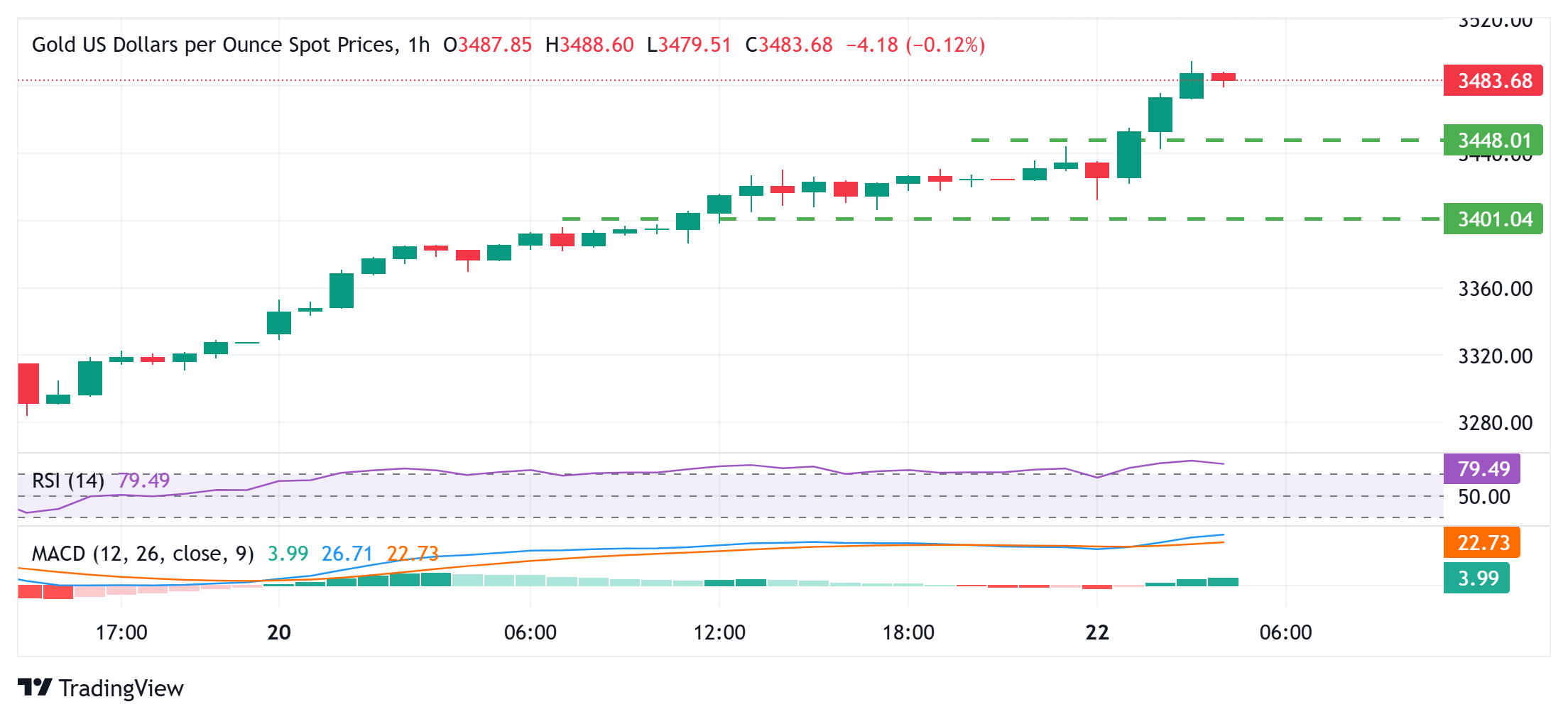 Gold moves further away from all-time peak; bullish bias remains amid trade jitters