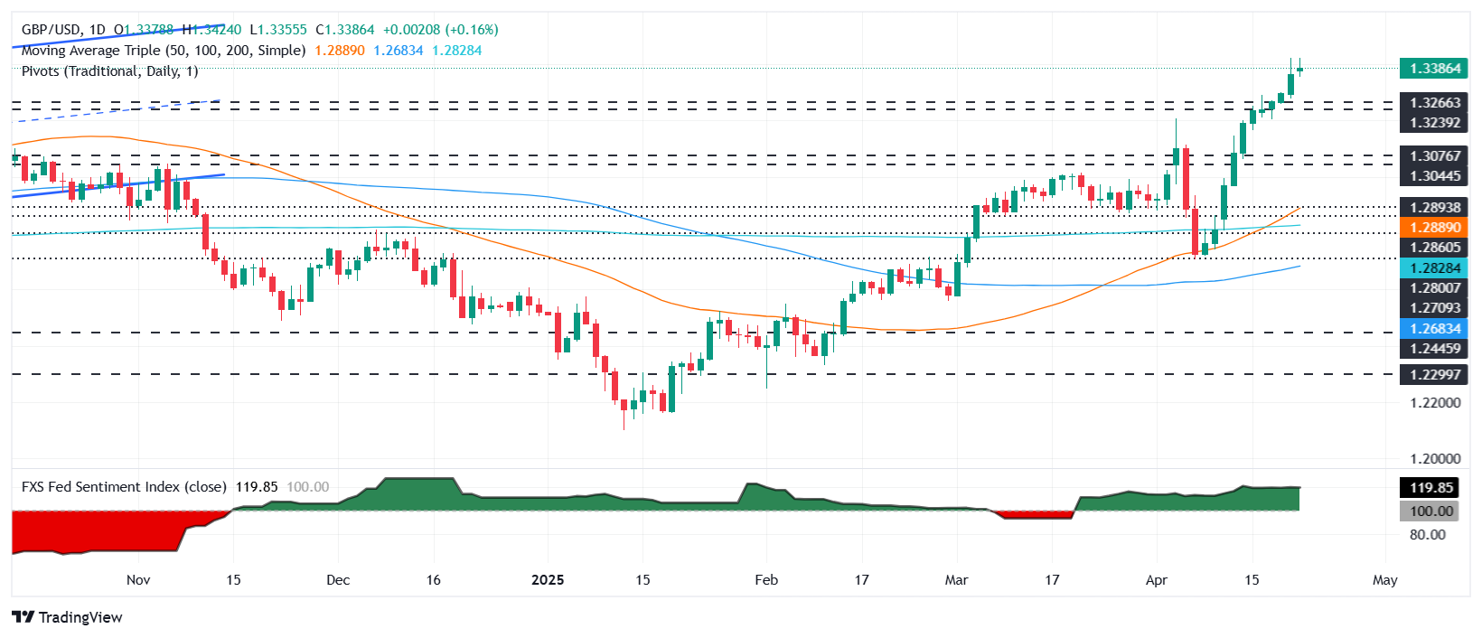 Pound Sterling Price News and Forecast: GBP/USD retreats from YTD high past 1.34 on Fed turmoil