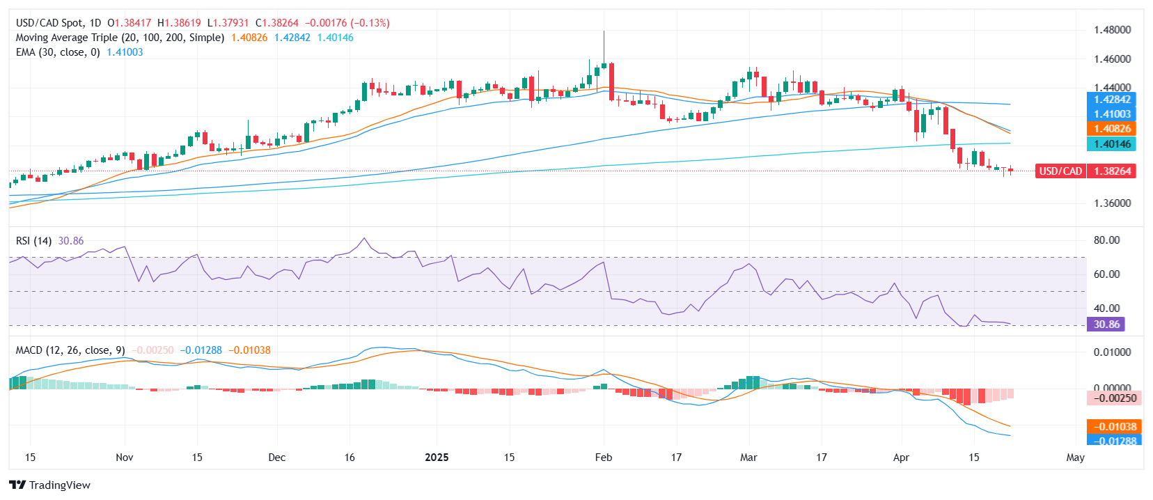 USD/CAD stalls near 1.3850 as Fed controversy fuels further weakness