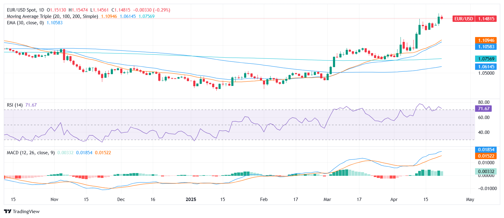 EUR/USD Price Analysis: Holds bullish tone despite mild pullback from highs