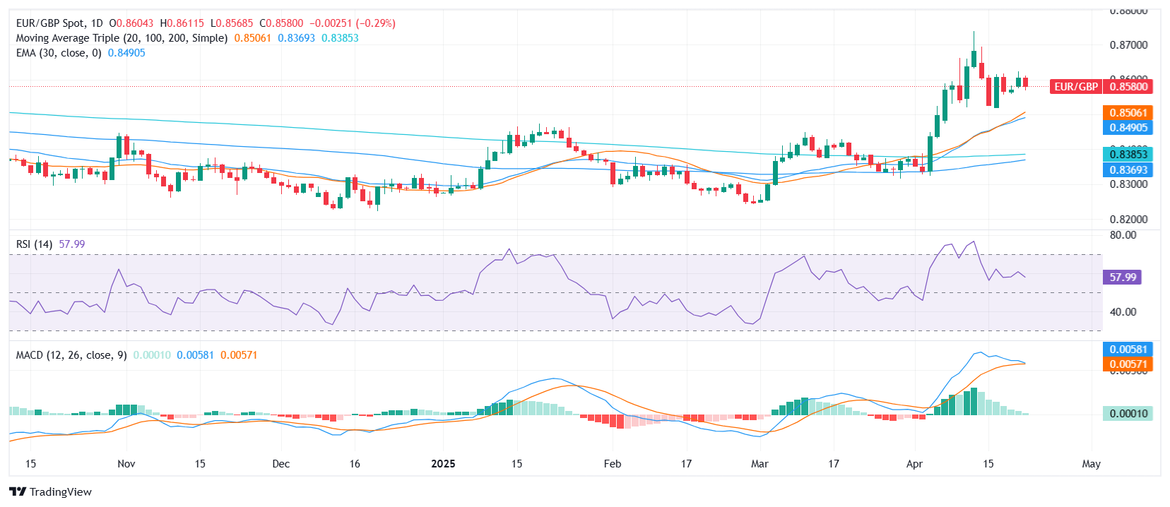 EUR/GBP Price Analysis: Holds bullish tone despite minor decline