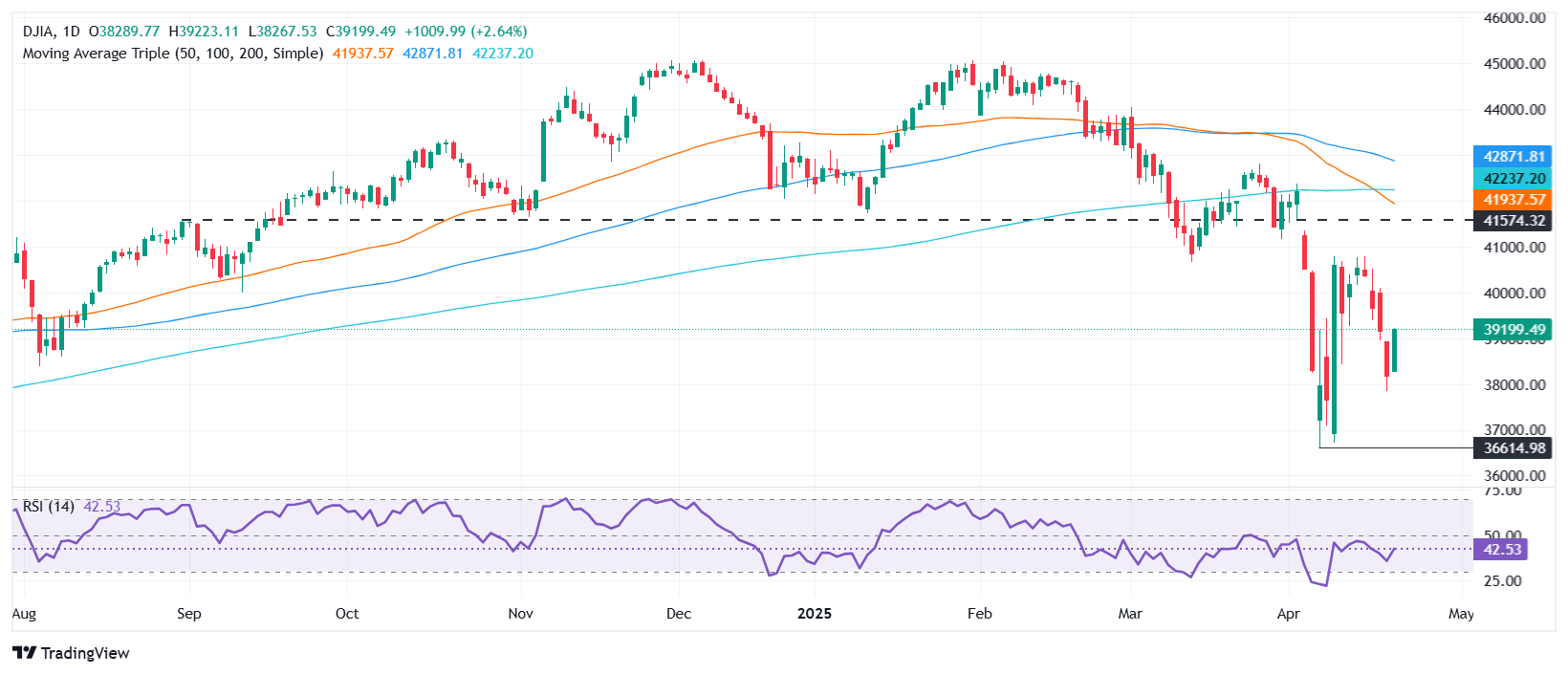 Dow Jones jumps 900 points on Tesla optimism, but Powell tensions keep market fragile