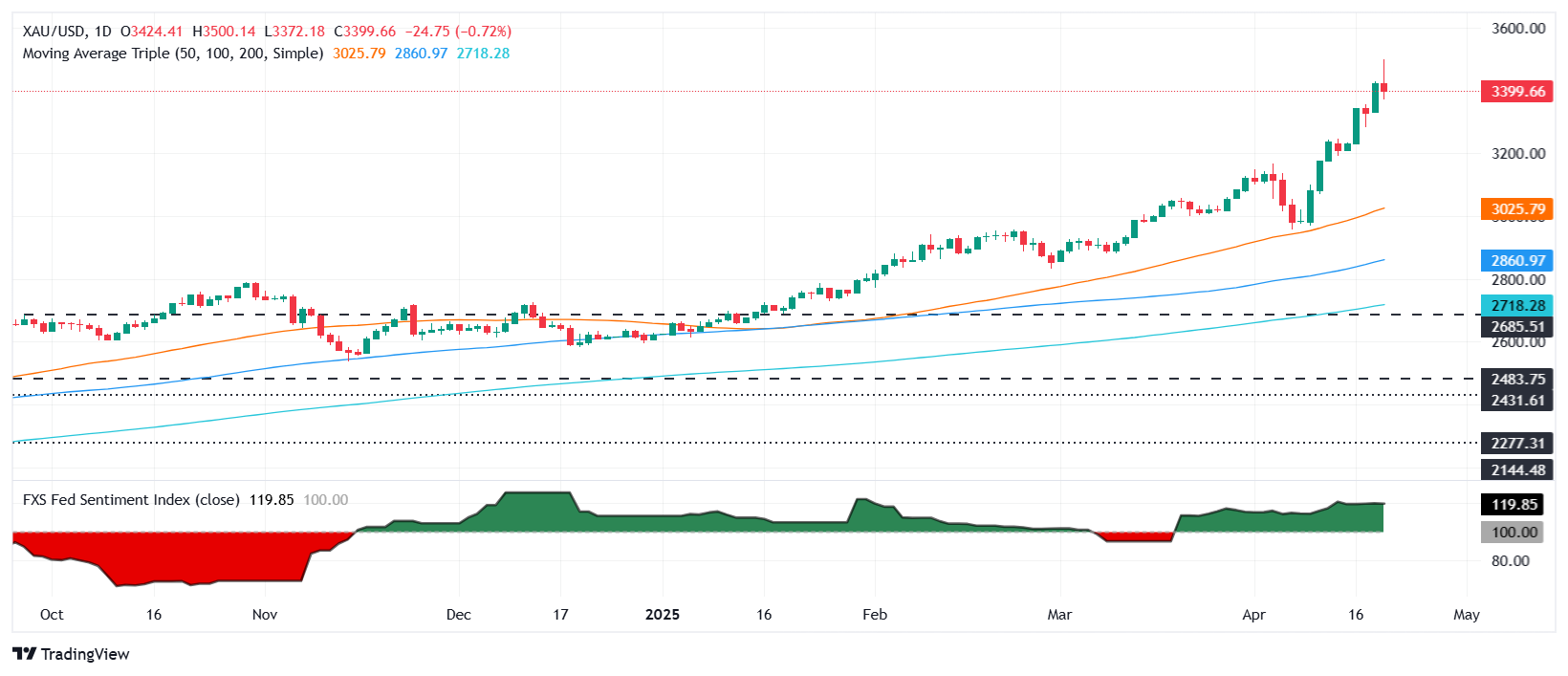 Gold falls as Trump calm Fed fears, China trade hopes boost US Dollar