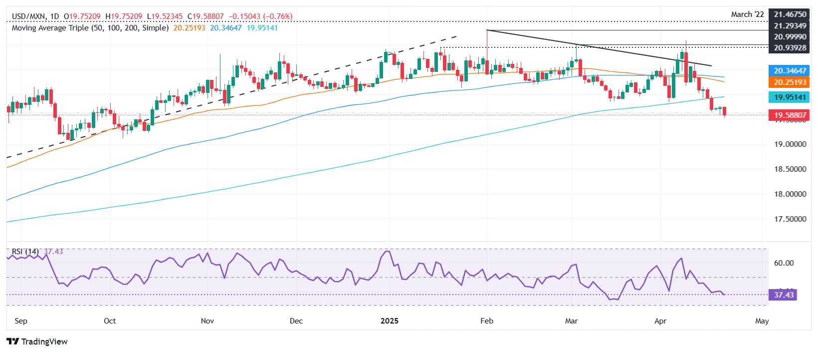 Mexican Peso strengthens to yearly high as trade war cools, mood improves
