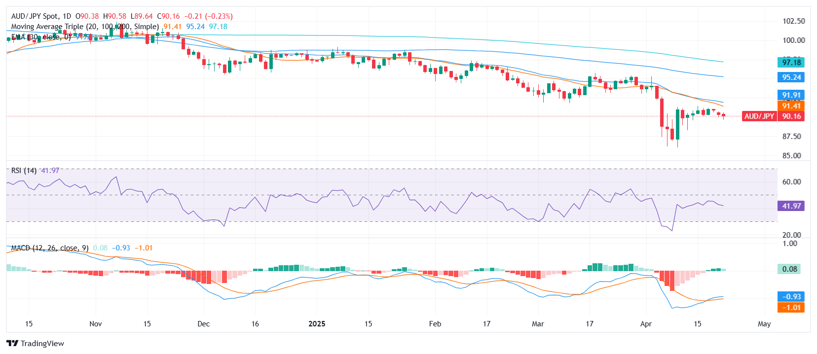 AUD/JPY Price Analysis: Trades soft near 90.10 zone with bearish outlook intact