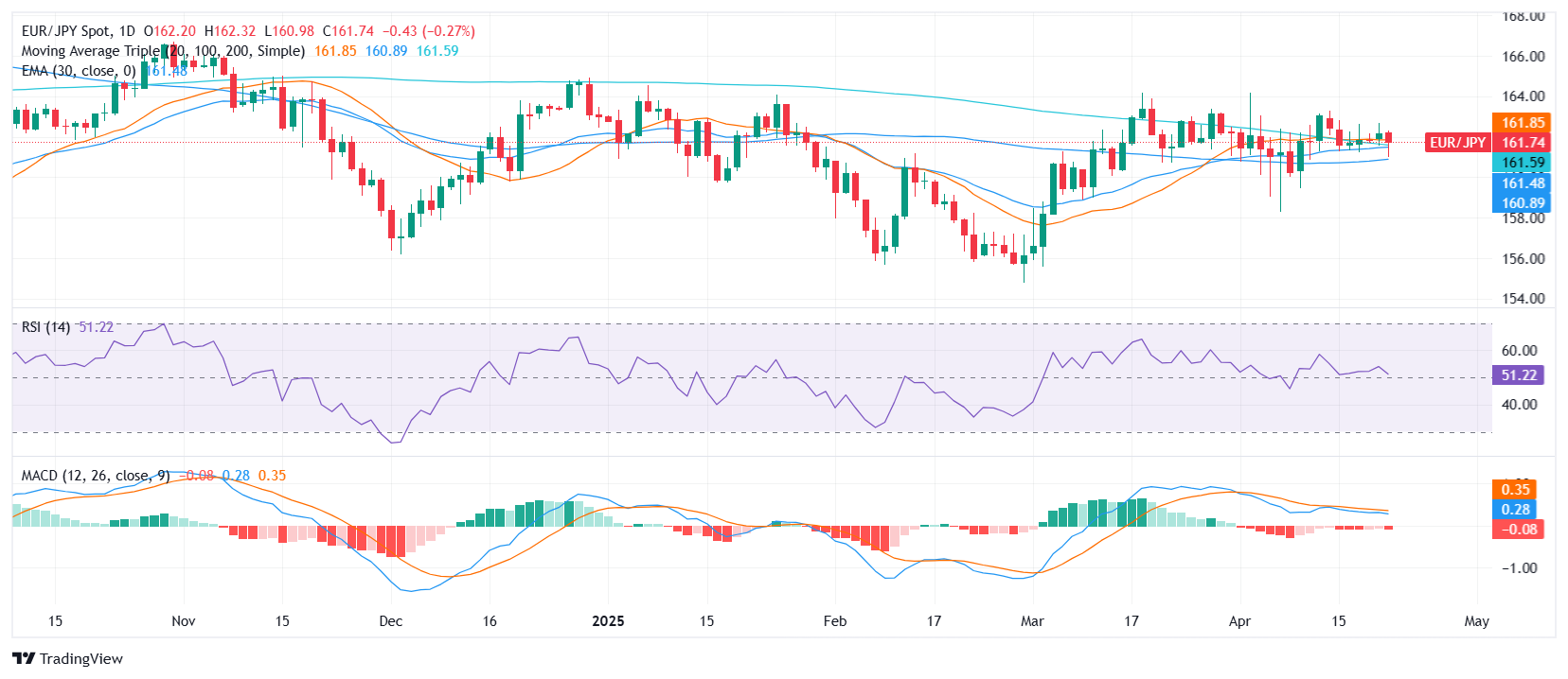 EUR/JPY Price Analysis: Drifts near 162.00 as technical picture turns indecisive