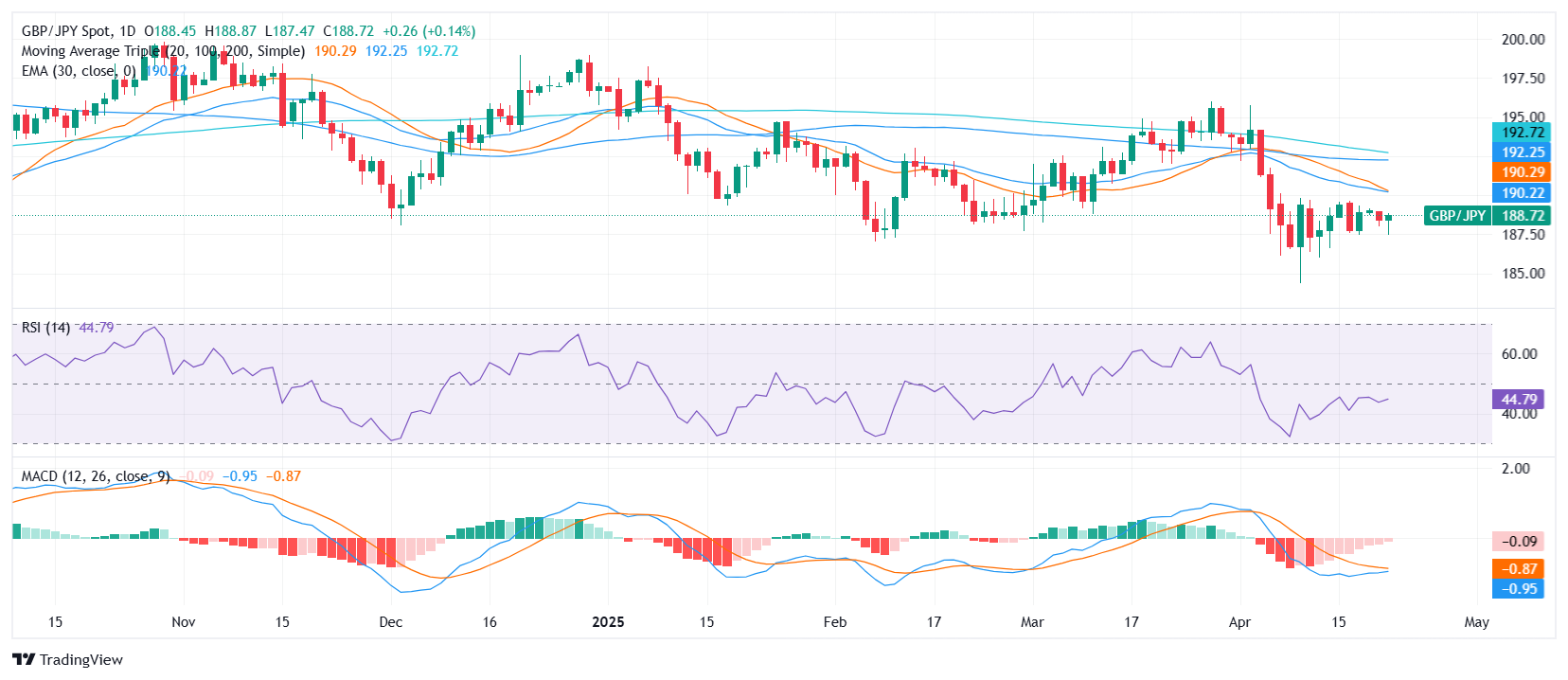 GBP/JPY afloat near 189.00 amid risk jitters, bearish bias prevails