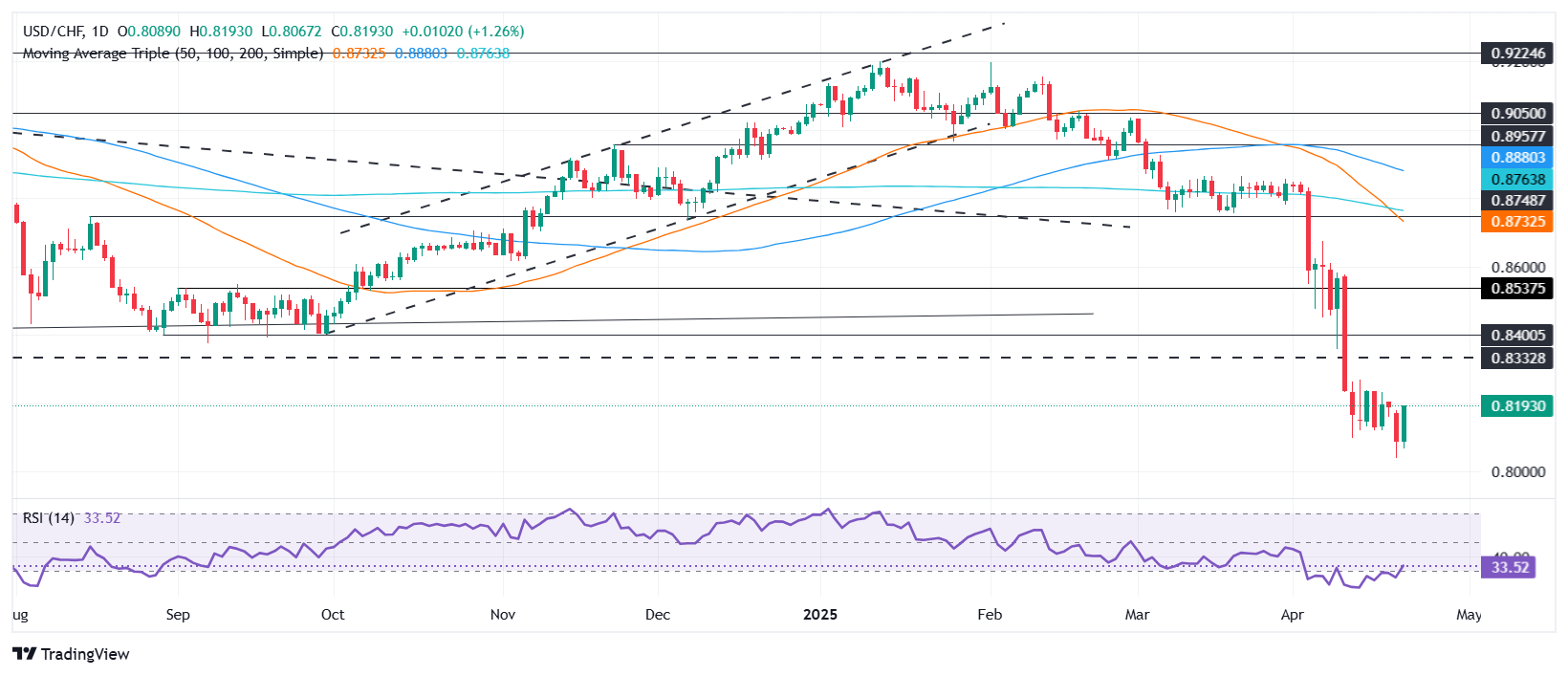 USD/CHF bounces over 1% as trade optimism lifts mood, but Powell tensions linger