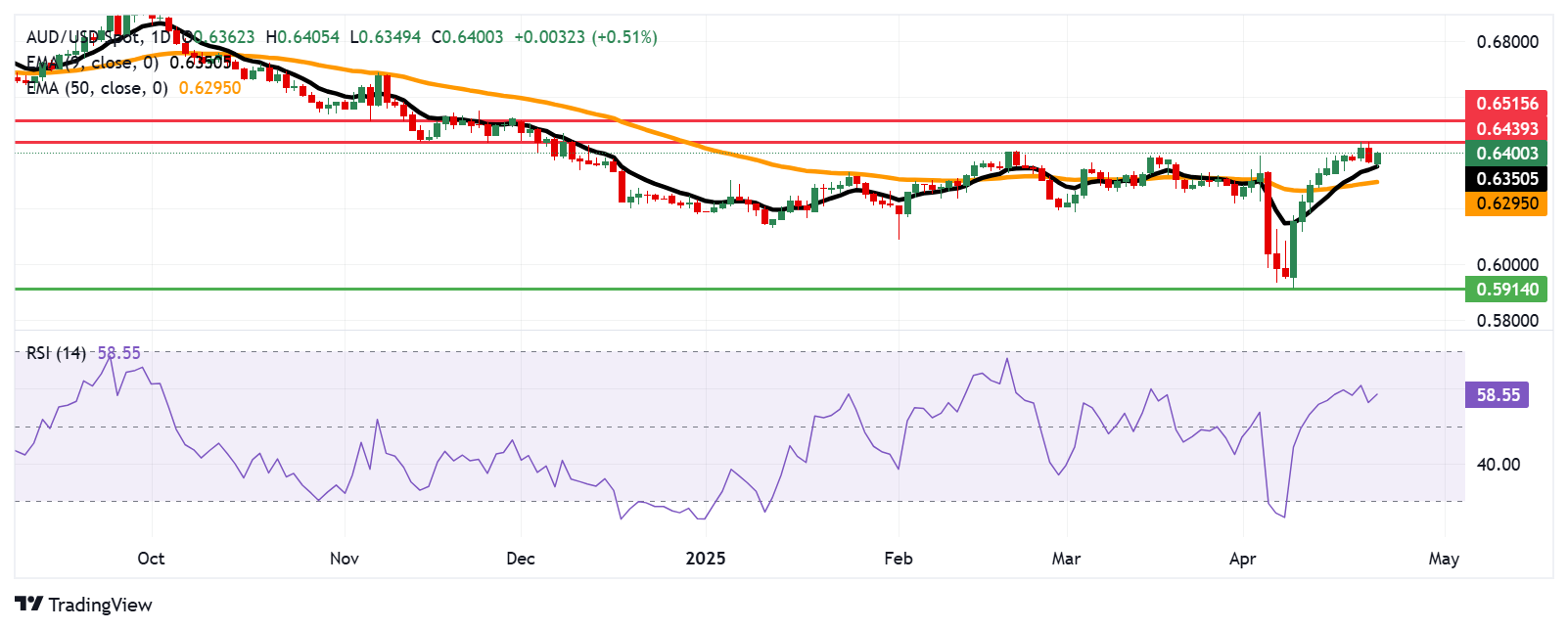 Australian Dollar holds gains following Judo Bank PMI data