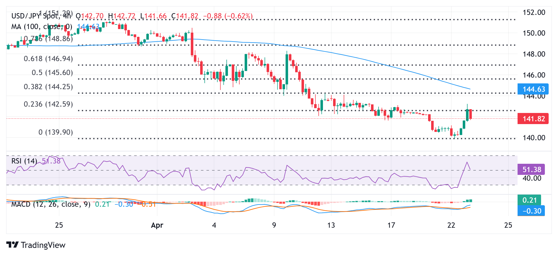 Japanese Yen remains on the back foot amid hopes for US-China trade deal