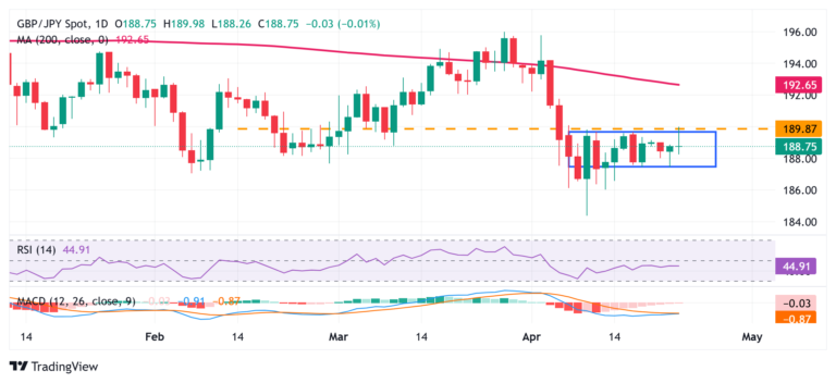 GBP/JPY Price Forecast: Rebounds to 189.00 as risk-on mood offsets weaker UK PMIs
