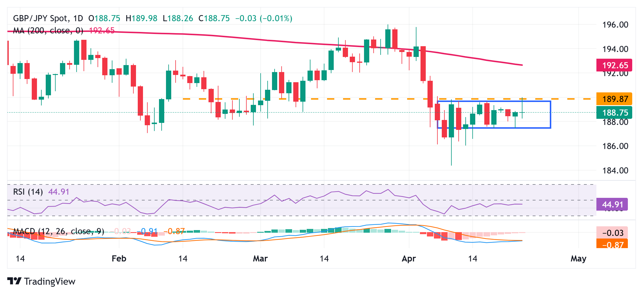 GBP/JPY Price Forecast: Rebounds to 189.00 as risk-on mood offsets weaker UK PMIs