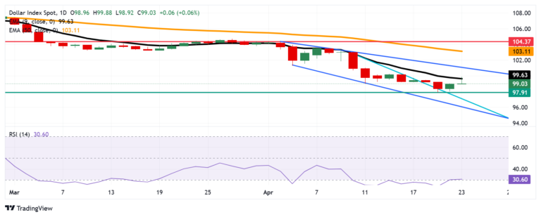US Dollar Index Price Forecast: Tests 99.00 support after pulling back from nine-day EMA