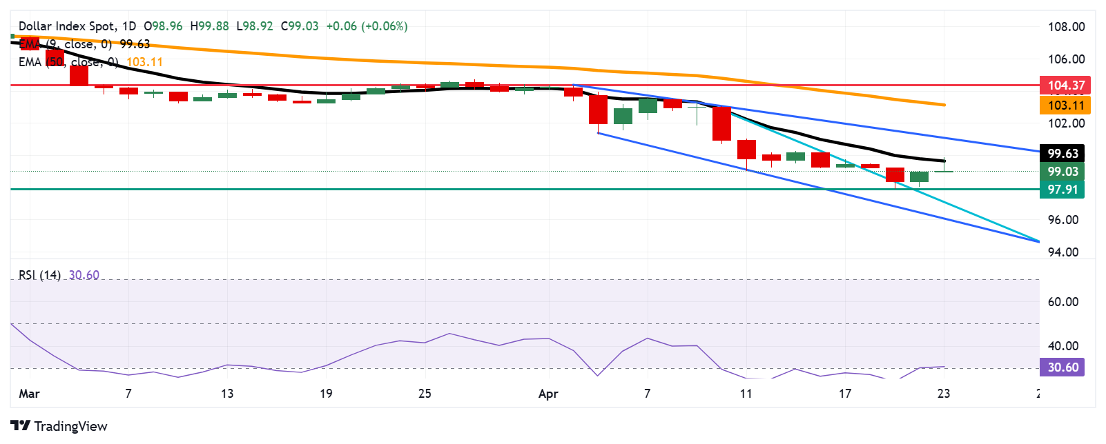 US Dollar Index Price Forecast: Tests 99.00 support after pulling back from nine-day EMA