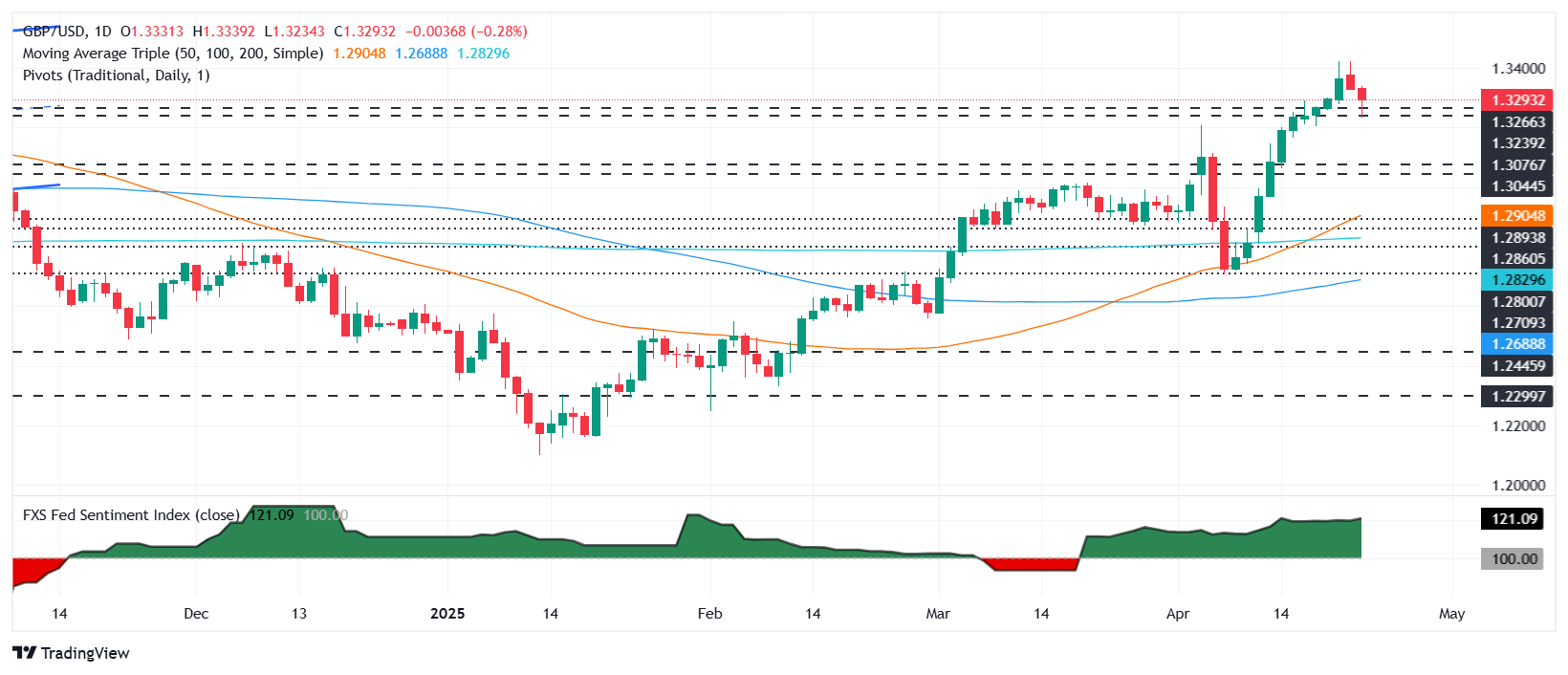 GBP/USD slips beneath 1.3300 as USD gains on Powell relief and trade optimism