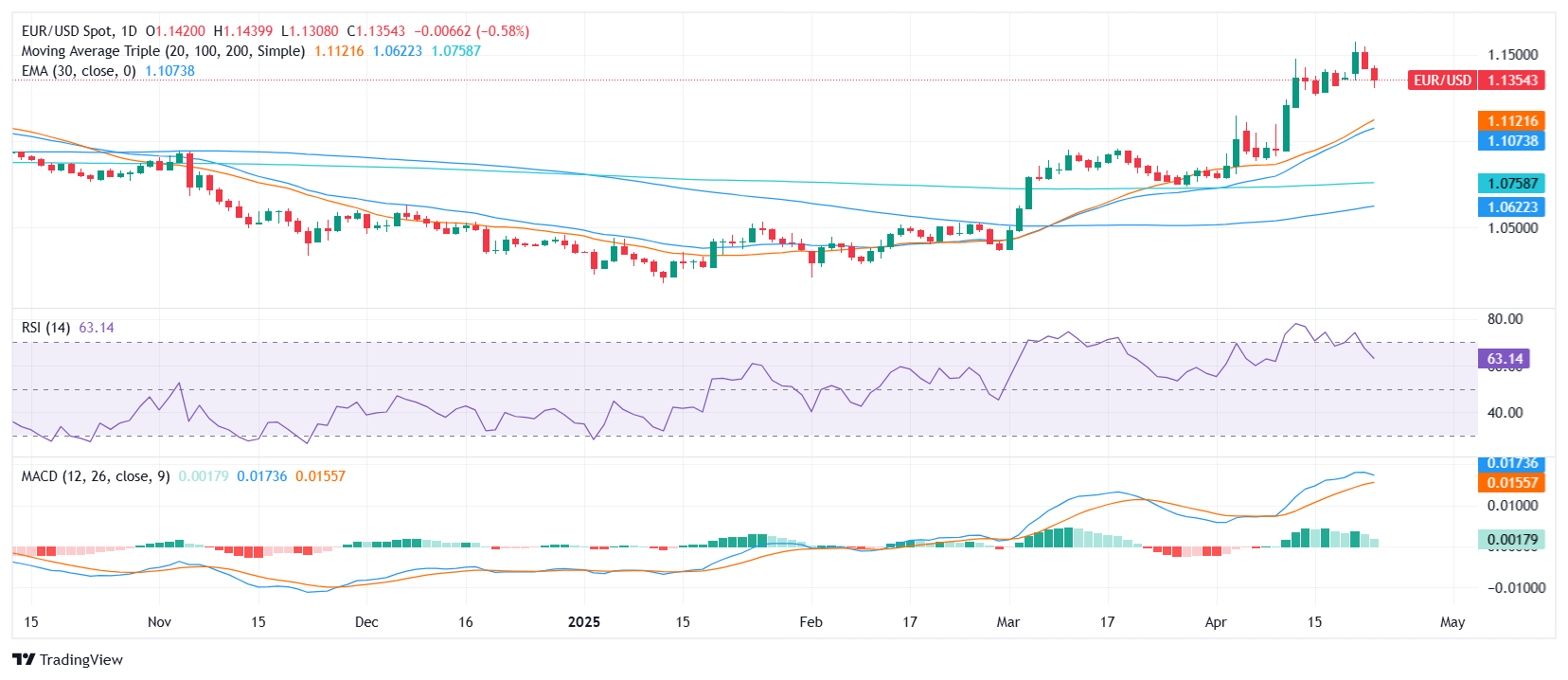 EUR/USD Price Analysis: Edges lower toward 1.1400 zone despite bullish trend structure