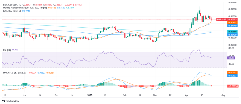 EUR/GBP Price Analysis: Pair trades near 0.8600 amid neutral short-term signals