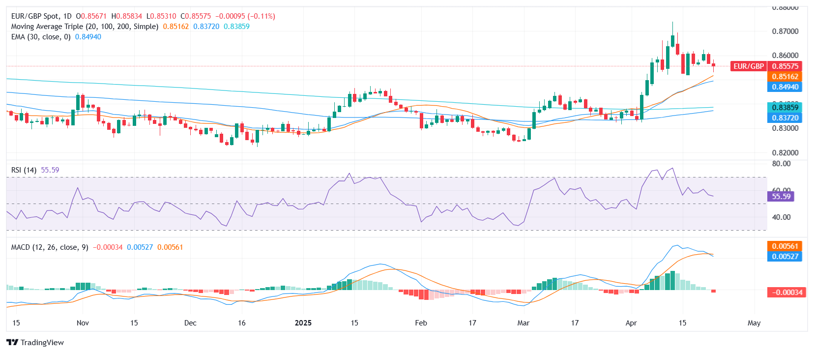 EUR/GBP Price Analysis: Pair trades near 0.8600 amid neutral short-term signals