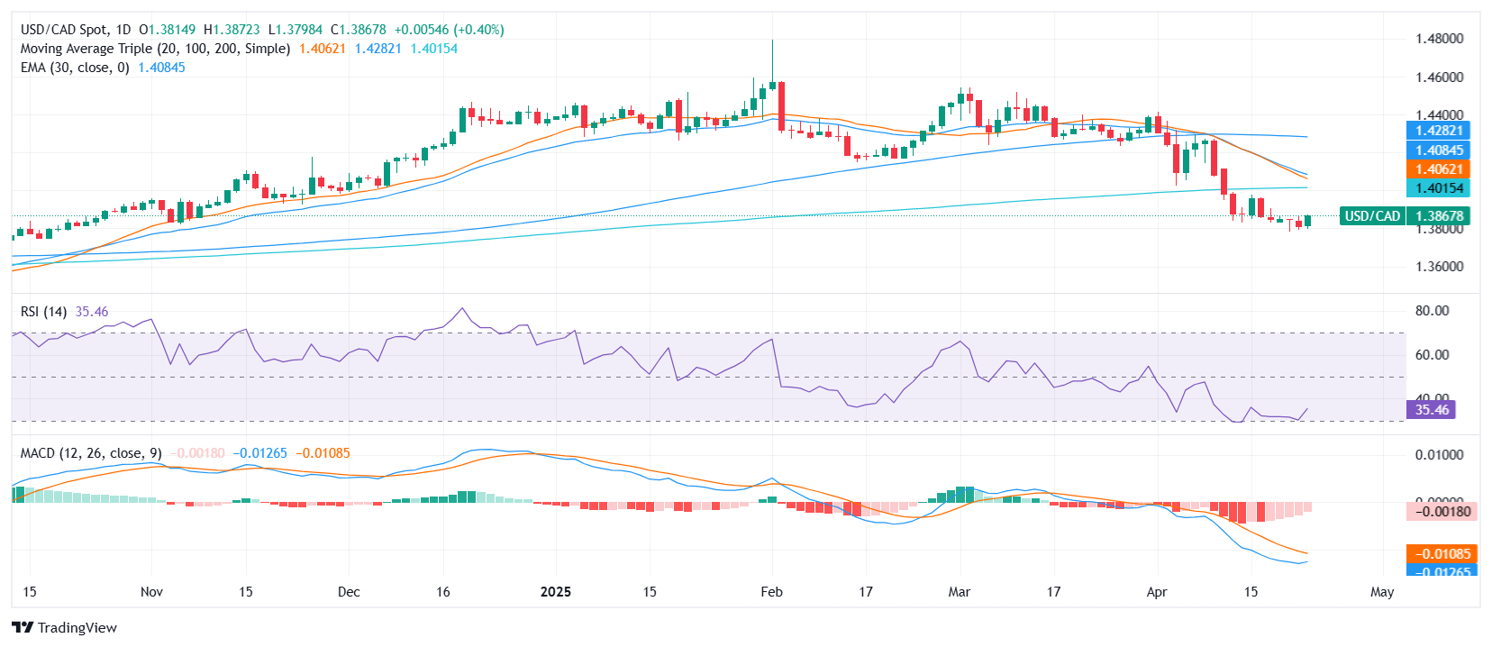 USD/CAD price analysis: Consolidation holds below 1.3900 as Fed and trade policy risks loom