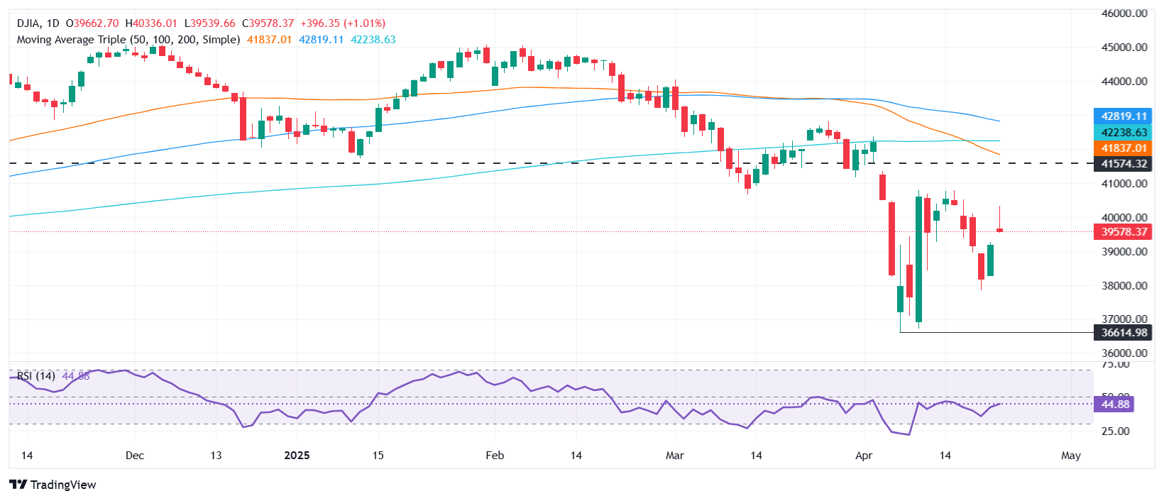 Dow Jones soars close to 500 points as Trump calms Powell firing fears, China tariff relief eyed