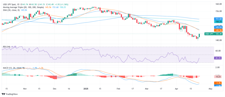 USD/JPY tests 143.00 amid easing Fed fears and trade optimism