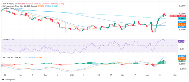 NZD/USD Price Analysis: Pair trades steady near 0.5900 with bullish bias ahead of Asia