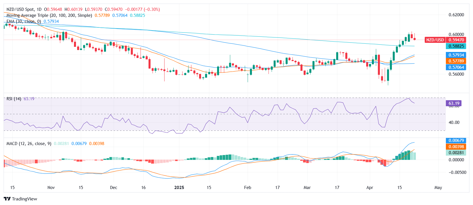NZD/USD Price Analysis: Pair trades steady near 0.5900 with bullish bias ahead of Asia