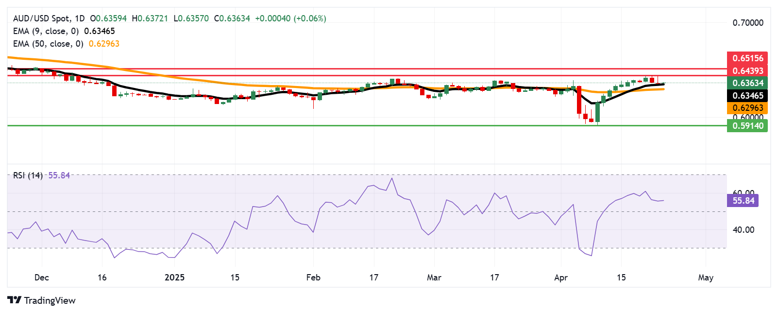 Australian Dollar holds ground, upside appears due to weakening US economic conditions