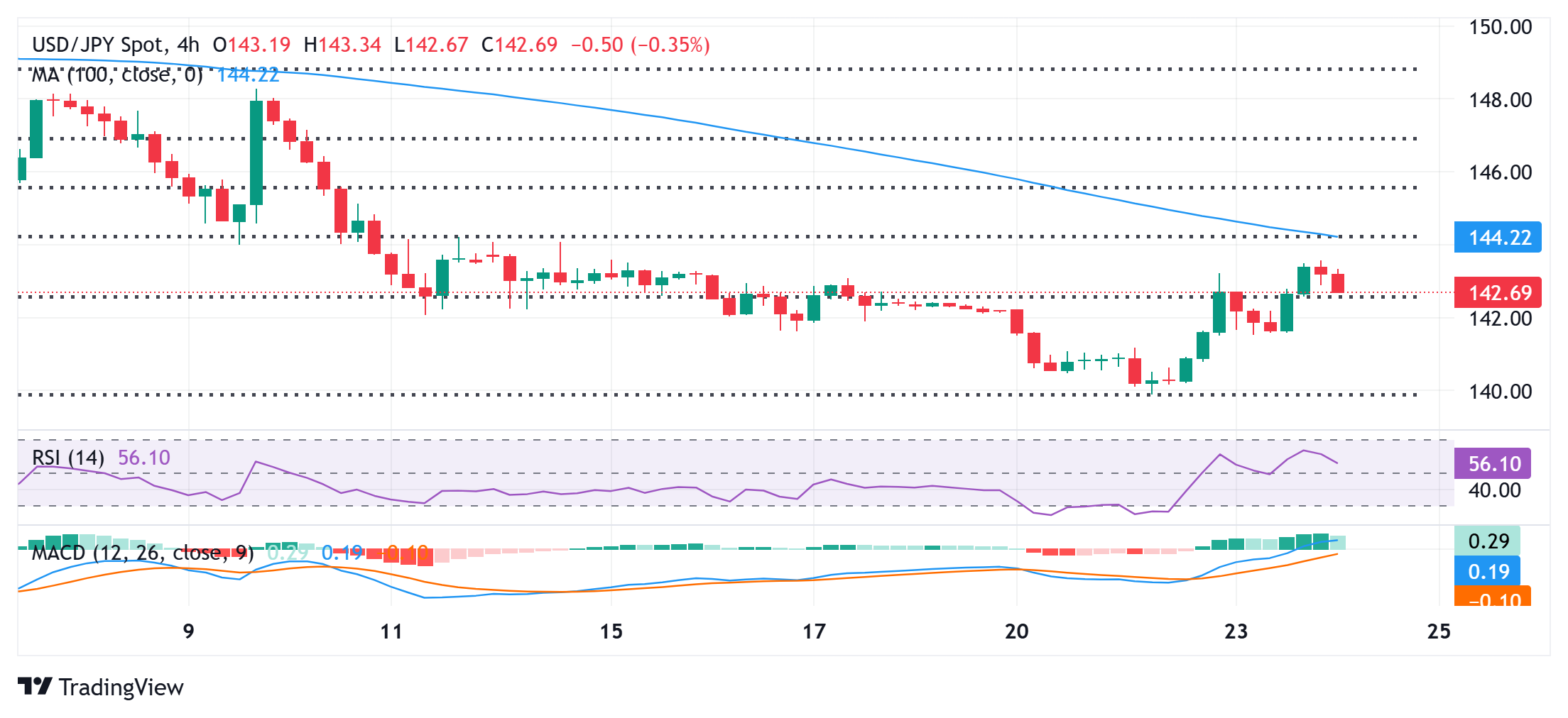 Japanese Yen snaps two-day losing streak against USD amid reviving safe-haven demand