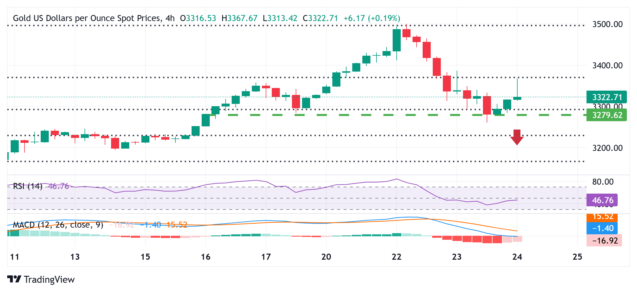 Gold price bulls could regain control amid fading US-China trade deal optimism