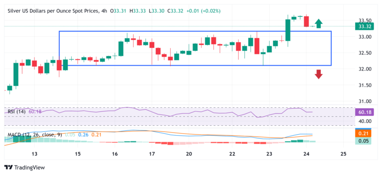 Silver Price Forecast: XAG/USD bulls have the upper hand while above $33.00 hurdle breakpoint