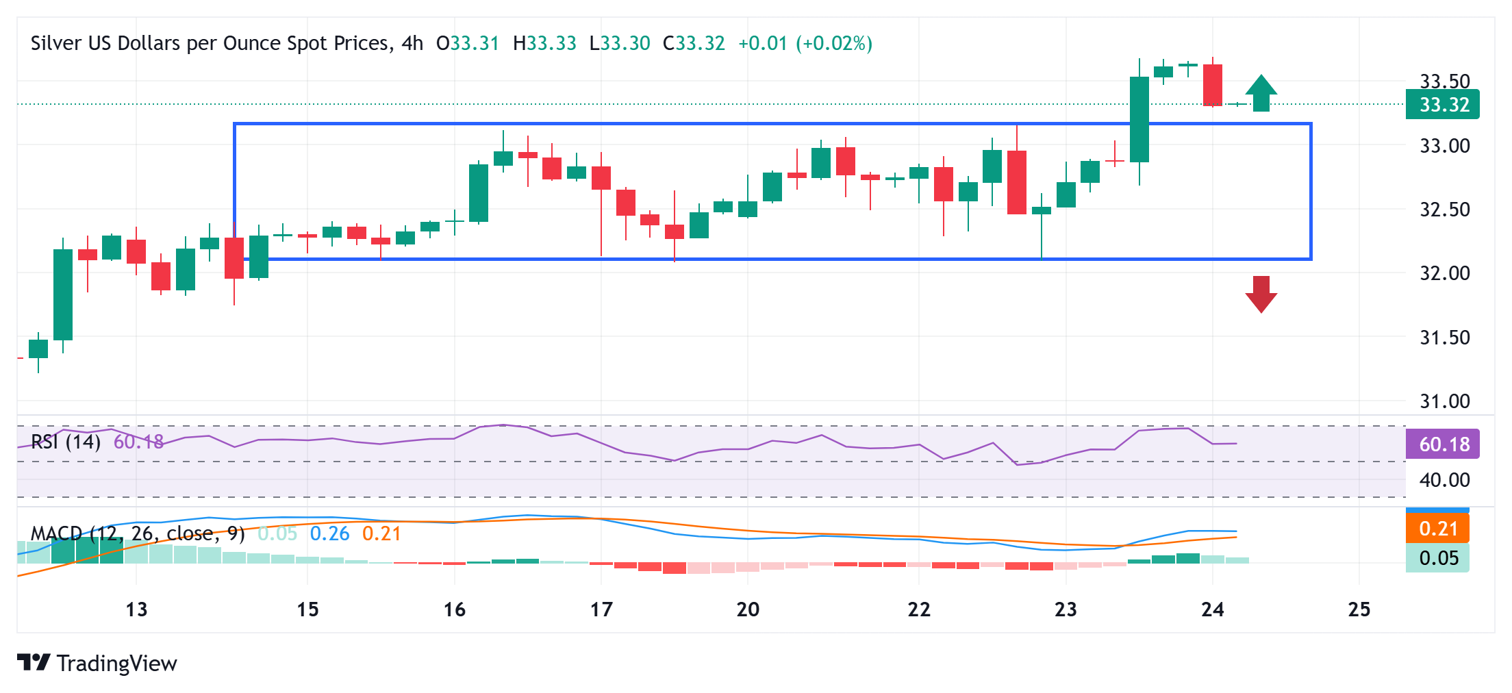 Silver Price Forecast: XAG/USD bulls have the upper hand while above $33.00 hurdle breakpoint