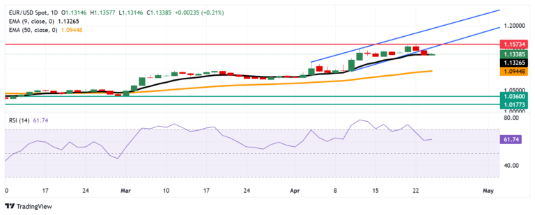 EUR/USD Price Forecast: Rises toward 1.1350 after finding support at near nine-day EMA