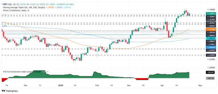 Pound Sterling Price News and Forecast: GBP/USD rebounds past 1.3300 as US-China tensions rattle US Dollar
