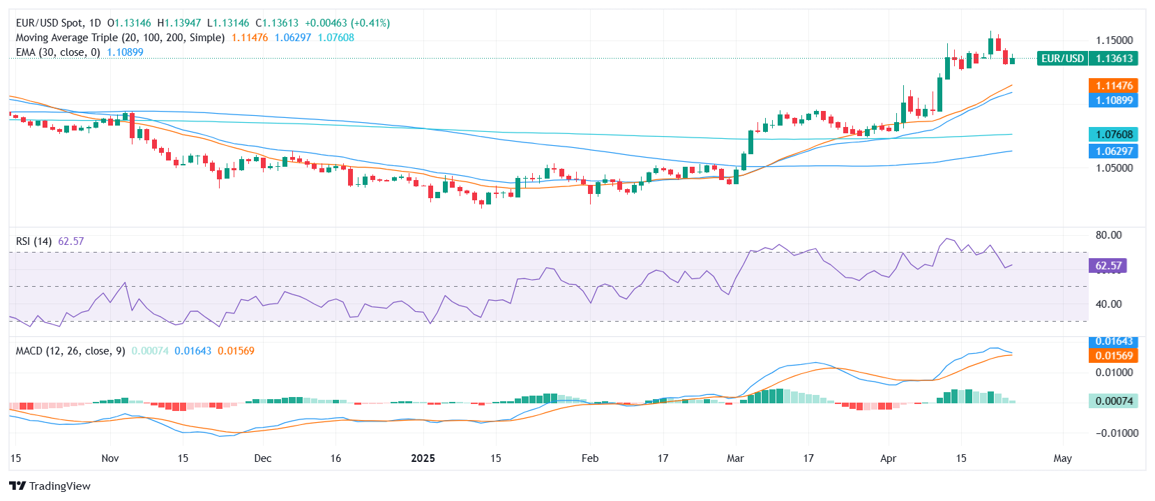 EUR/USD Price Analysis: Pair climbs toward mid-1.1300s, bullish bias holds steady