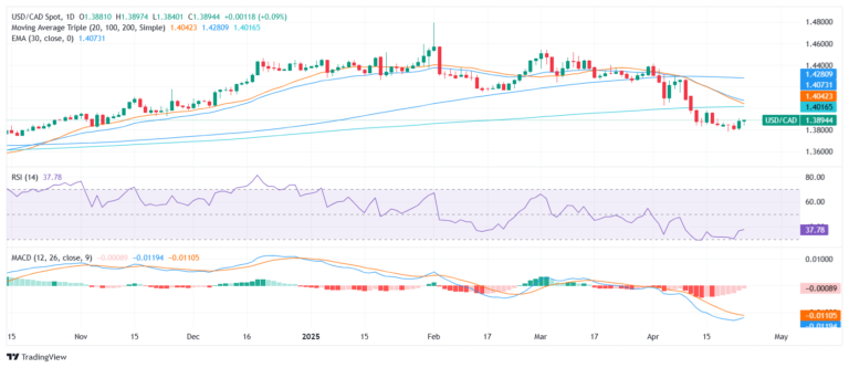 USD/CAD steady as US Dollar dips on tariff unease and mixed data