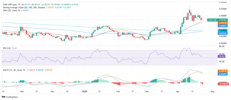 EUR/GBP Price Analysis: Bulls hold ground despite mixed signals post-European session