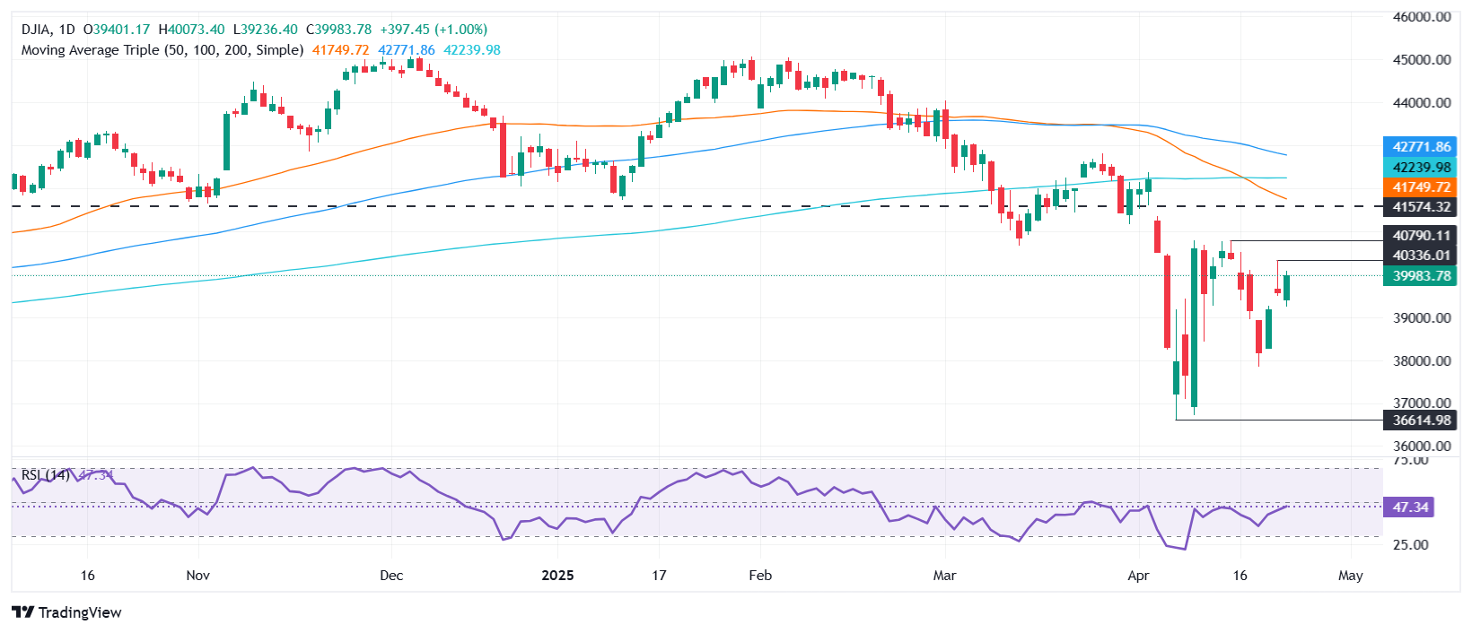 Dow Jones soars toward 40,000 on Fed rate cut bets, China’s optimism