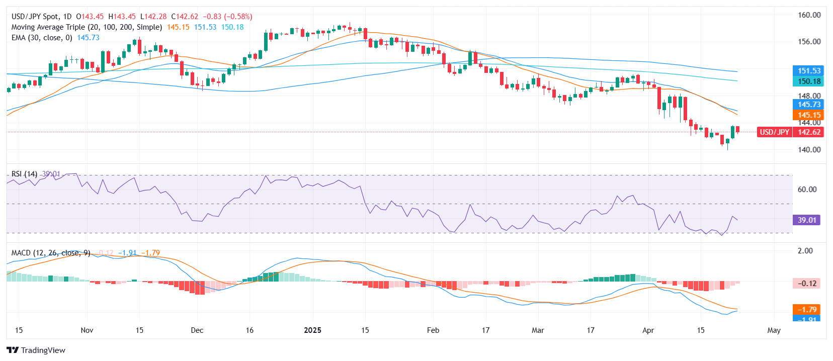 USD/JPY  slips as Fed cut hopes rise and tariff confusion grows