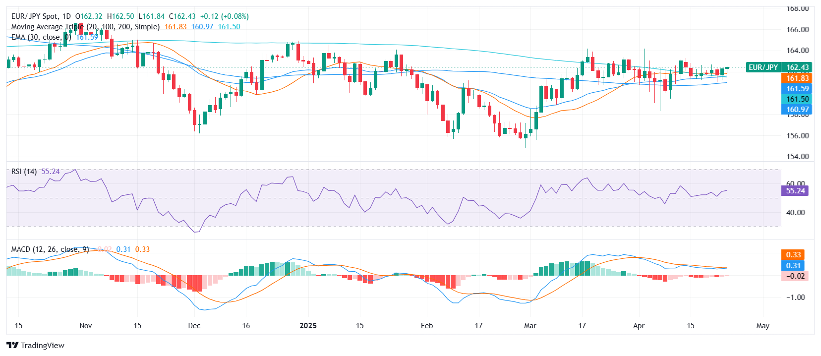 EUR/JPY Price Analysis: Euro steadies near 162.00 as technical outlook remains mixed