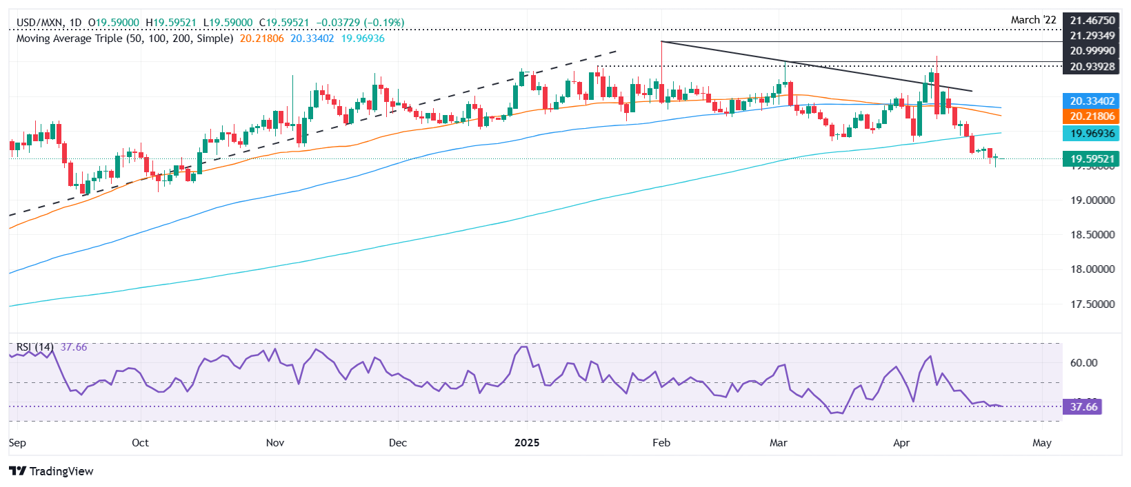 Mexican Peso holds firm as inflation rises and US Dollar slides