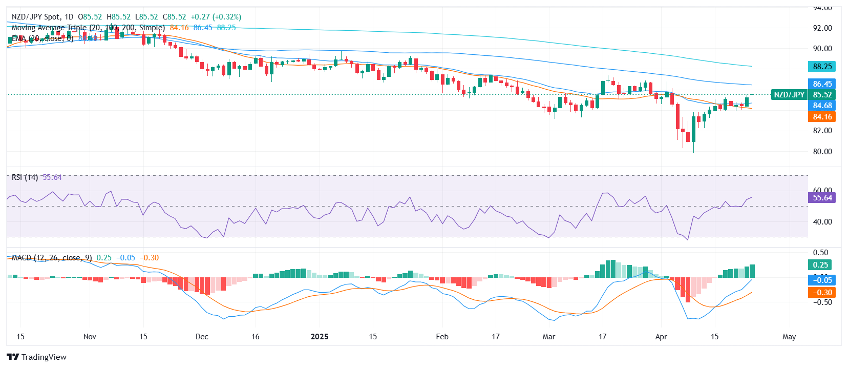 NZD/JPY Price Analysis: Modest recovery holds as bulls eye resistance ahead of Asian session