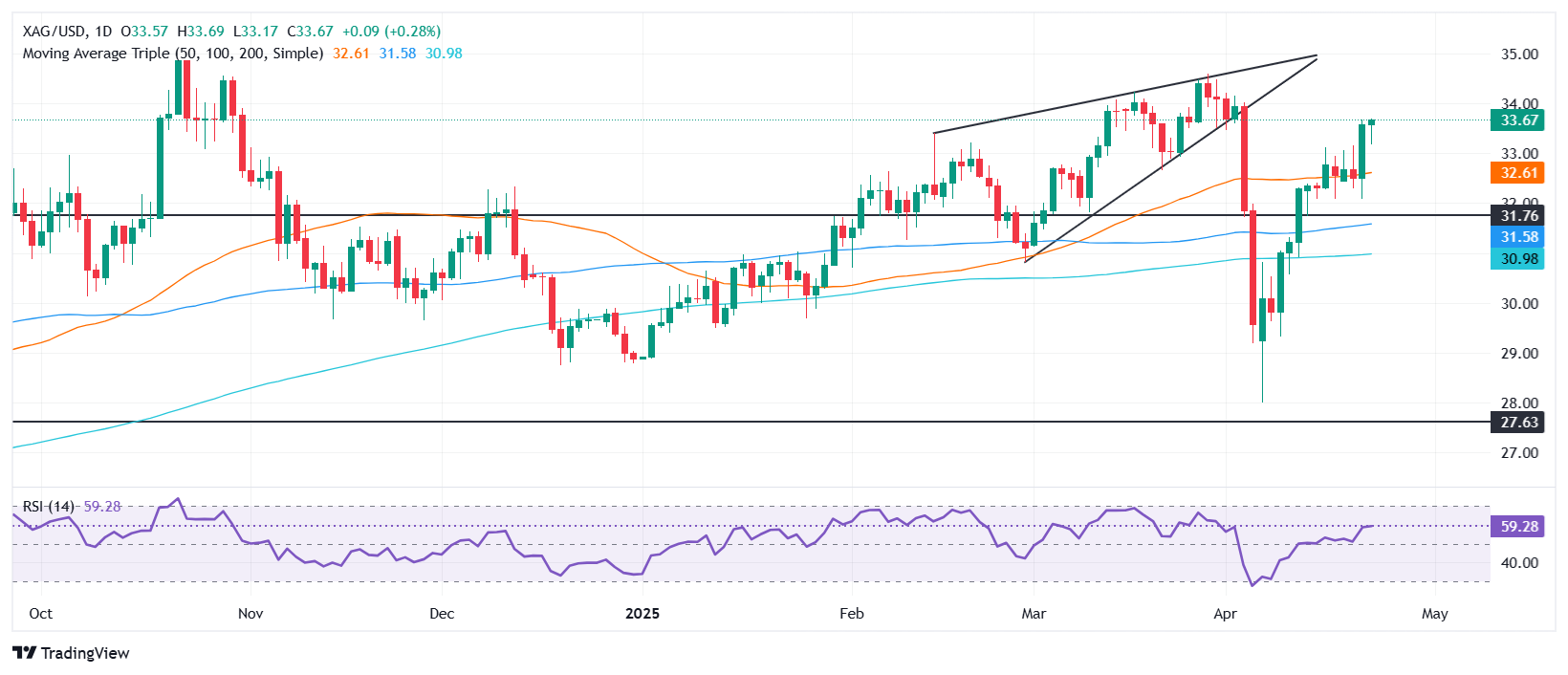 Silver Price Forecast: XAG/USD holds ground near weekly highs