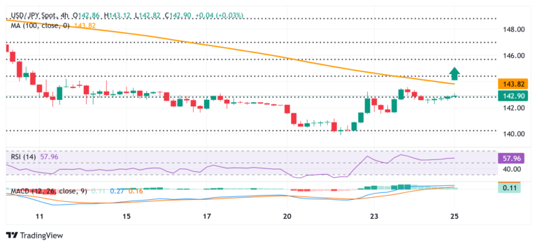 Japanese Yen adds to intraday losses against mildly stronger USD; downside seems limited