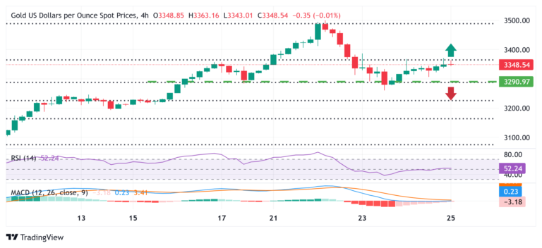 Gold price consolidates in a range; bulls have the upper hand while above $3,300