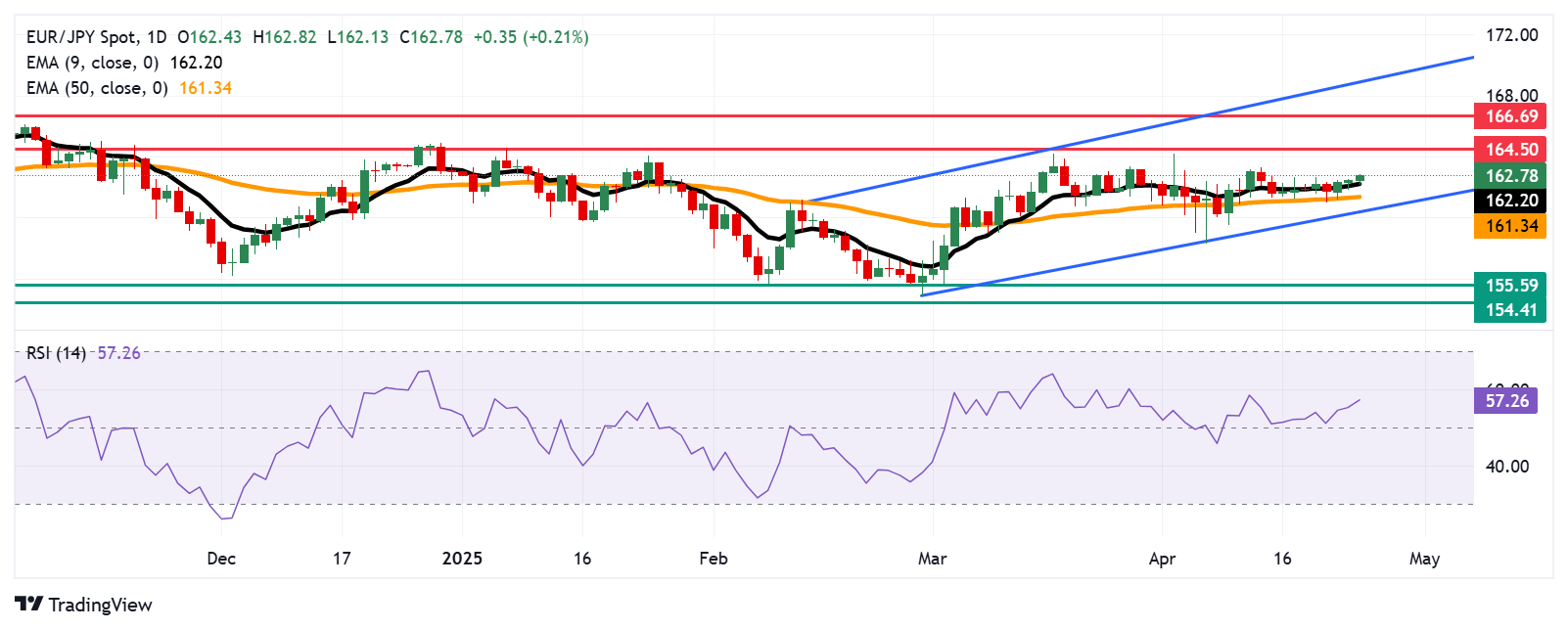 EUR/JPY Price Forecast: Rises above 162.50, nine-day EMA