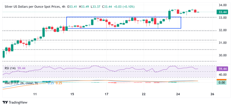 Silver Price Forecast: XAG/USD trades around mid-$33.00s; just below multi-week top
